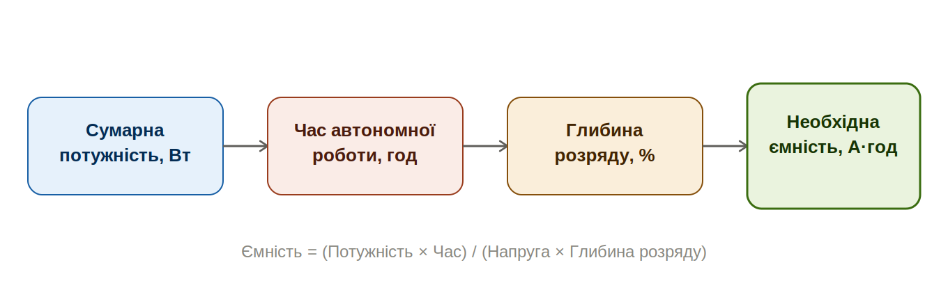 Схема розрахунку ємності акумулятора